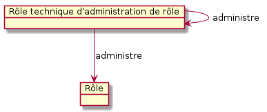 object "Rôle technique d'administration de rôle" as Ra
object "Rôle" as R

Ra -down-> R : administre
Ra -right-> Ra : administre