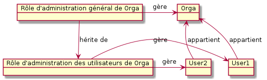 object "Rôle d'administration général de Orga" as AdminOrga
object Orga
object User1
object User2
object "Rôle d'administration des utilisateurs de Orga" as AdminUser

User1 -up-> Orga : appartient
User2 -up-> Orga : appartient
AdminOrga -> Orga : gère
AdminOrga -down-> AdminUser : hérite de
AdminUser -right-> User1 : gère
AdminUser -right-> User2 : gère