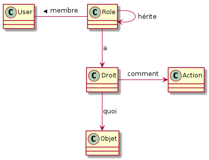 class Role
class User
class Objet

User - Role : < membre
Role -down-> Droit : a
Role -right-> Role : hérite
Droit -> Action : comment
Droit -down-> Objet : quoi